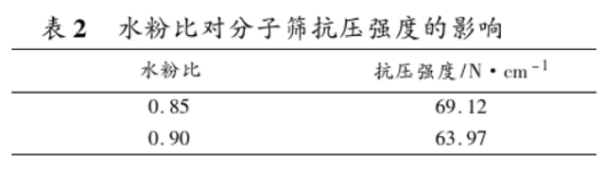 水粉比對13X分子篩抗壓強度的影響