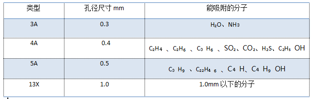 分子篩吸附分子參數