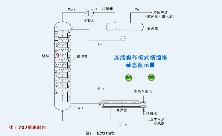 連續操作板式精餾塔動態演示