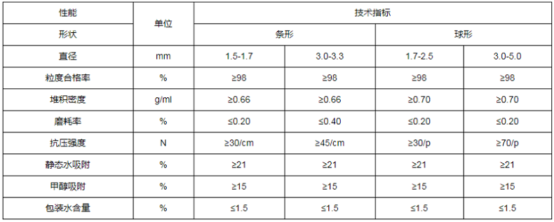 4A分子篩規格參數