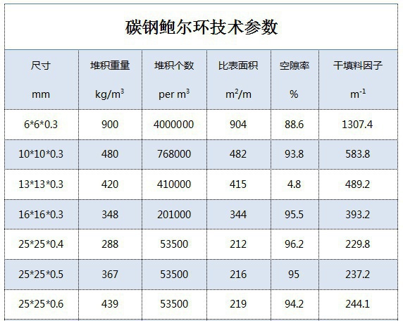 碳鋼鮑爾環填料參數