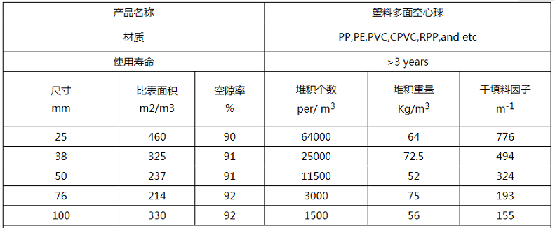 多面空心球填料參數

