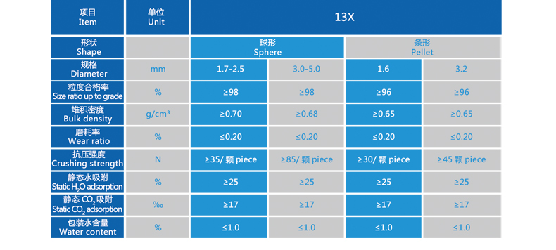 13X分子篩規格參數