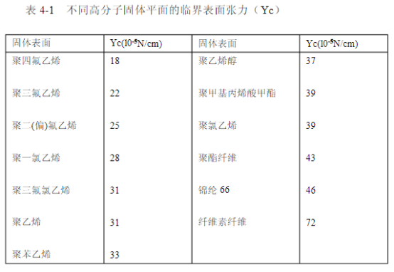 塑料鮑爾環表面張力參數