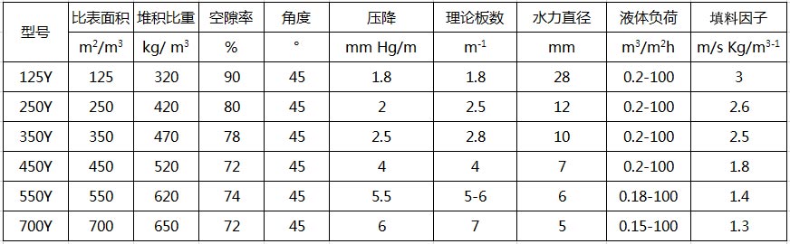 陶瓷孔板波紋規整填料參數